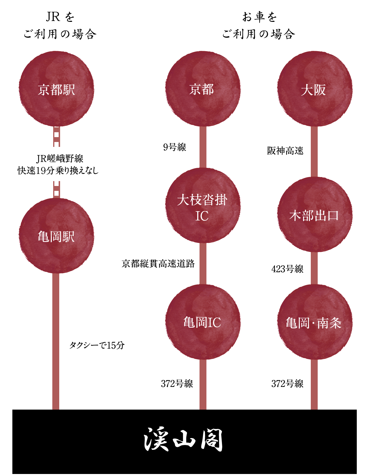 アクセス経路